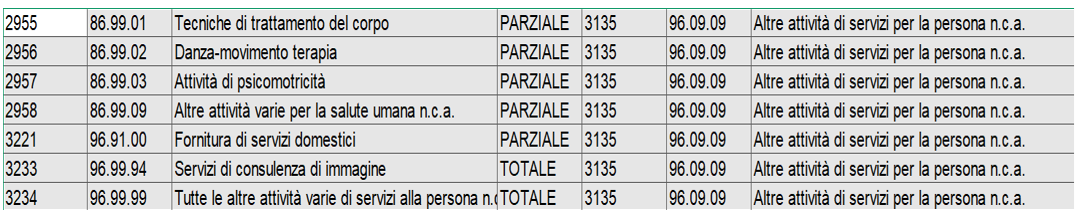 Codici ATECO Operatori Olistici 2025
